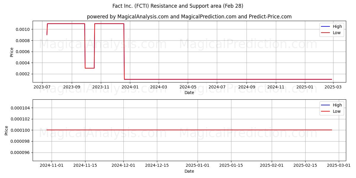  Fact Inc. (FCTI) Support and Resistance area (14 Mar) 