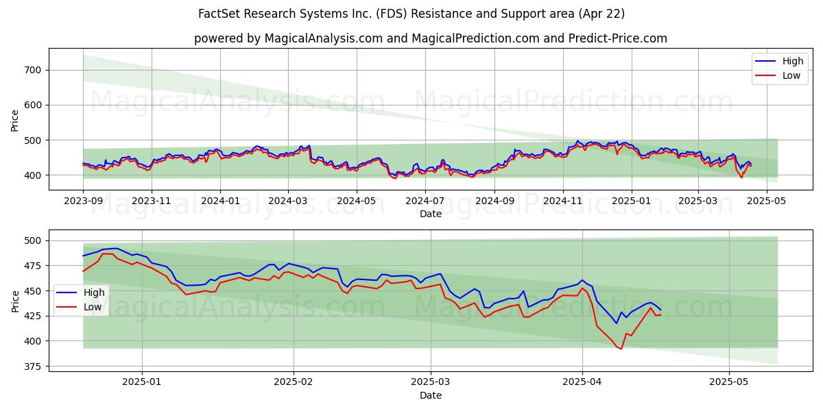  FactSet Research Systems Inc. (FDS) Support and Resistance area (22 Apr) 
