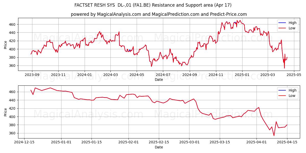  FACTSET RESH SYS  DL-,01 (FA1.BE) Support and Resistance area (17 Apr) 