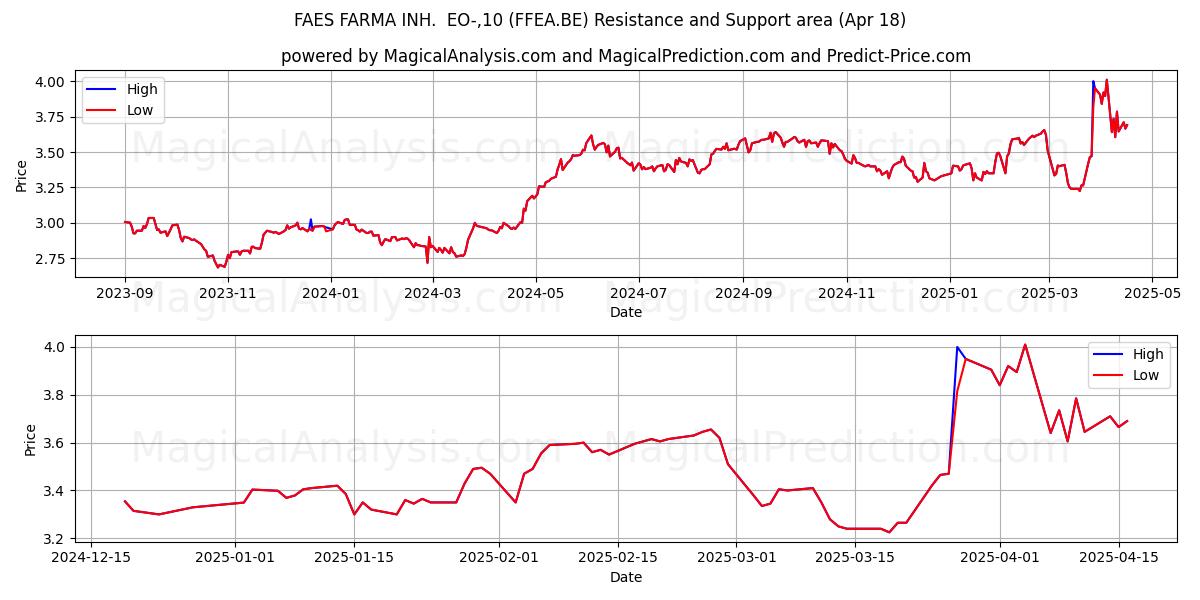  FAES FARMA INH.  EO-,10 (FFEA.BE) Support and Resistance area (18 Apr) 