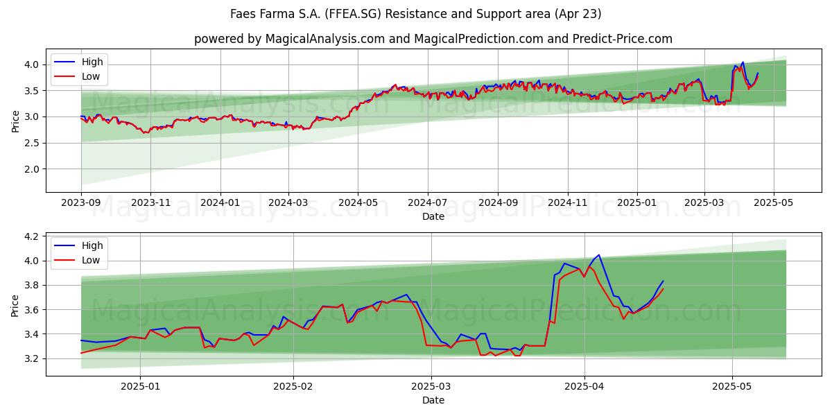  Faes Farma S.A. (FFEA.SG) Support and Resistance area (23 Apr) 