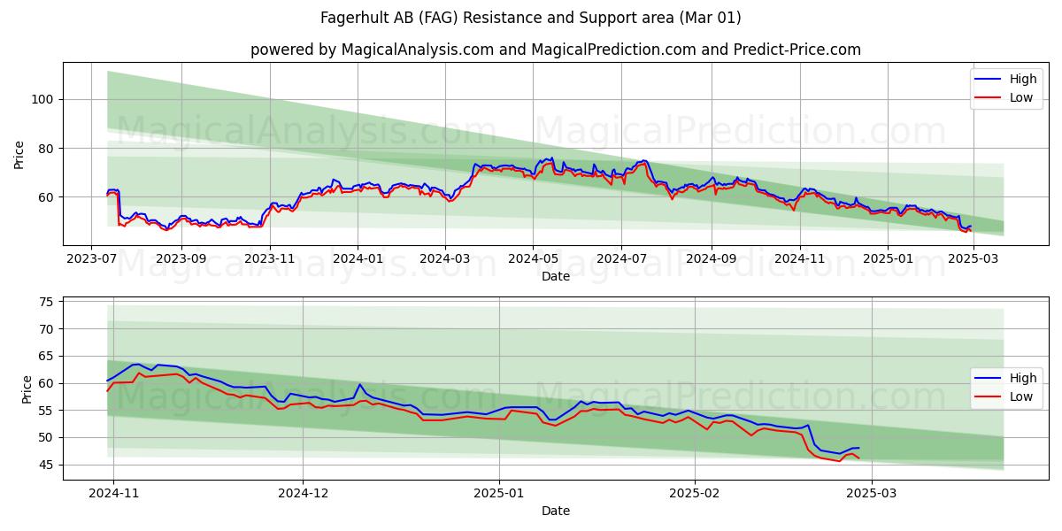  Fagerhult AB (FAG) Support and Resistance area (01 Mar) 