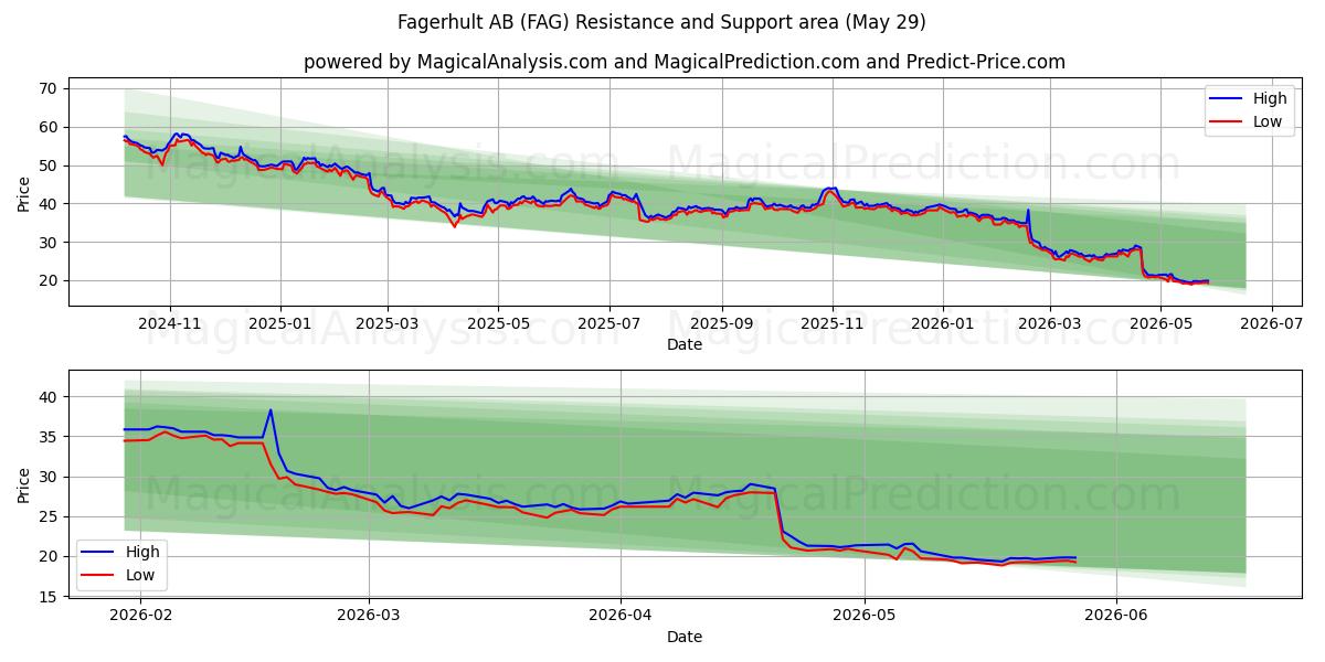  Fagerhult AB (FAG) Support and Resistance area (28 May) 