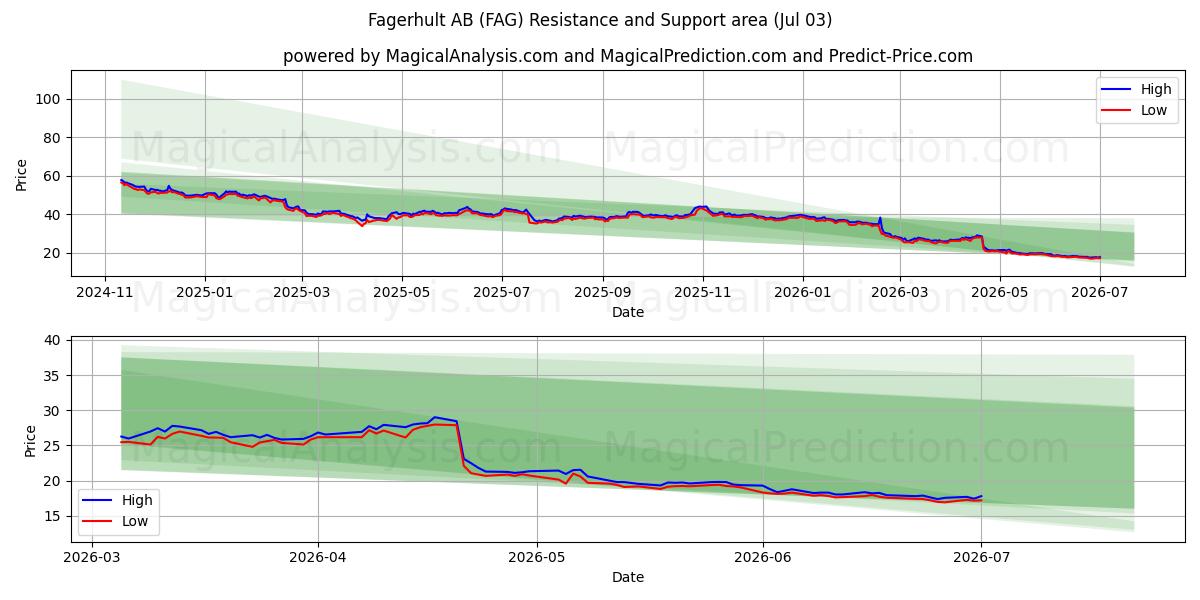  Fagerhult AB (FAG) Support and Resistance area (02 Jul) 