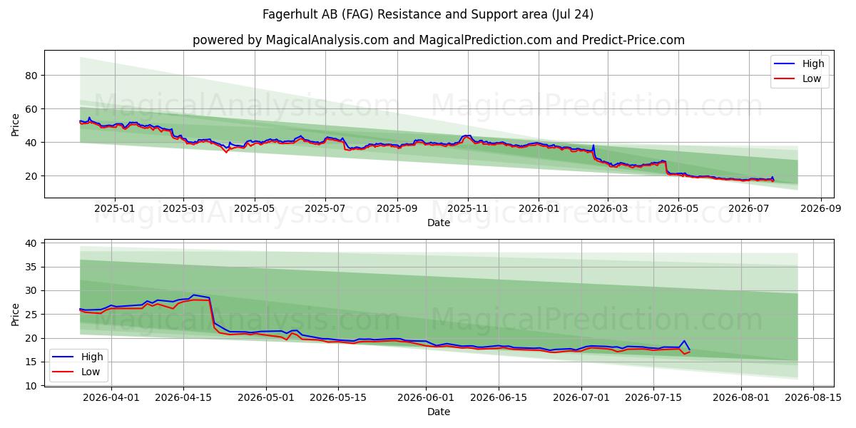  Fagerhult AB (FAG) Support and Resistance area (23 Jul) 