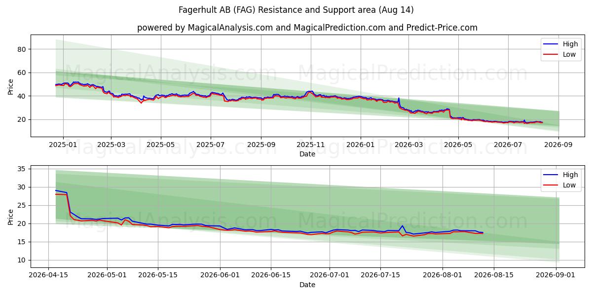  Fagerhult AB (FAG) Support and Resistance area (13 Aug) 