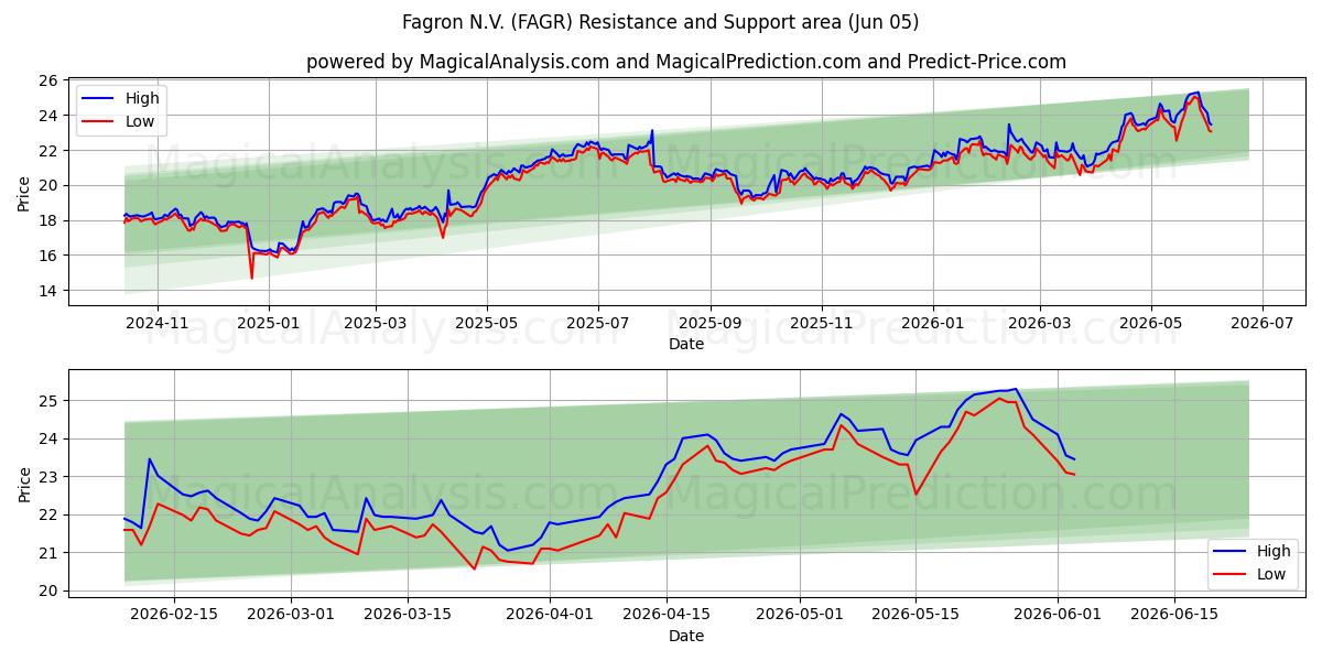  Fagron N.V. (FAGR) Support and Resistance area (04 Jun) 