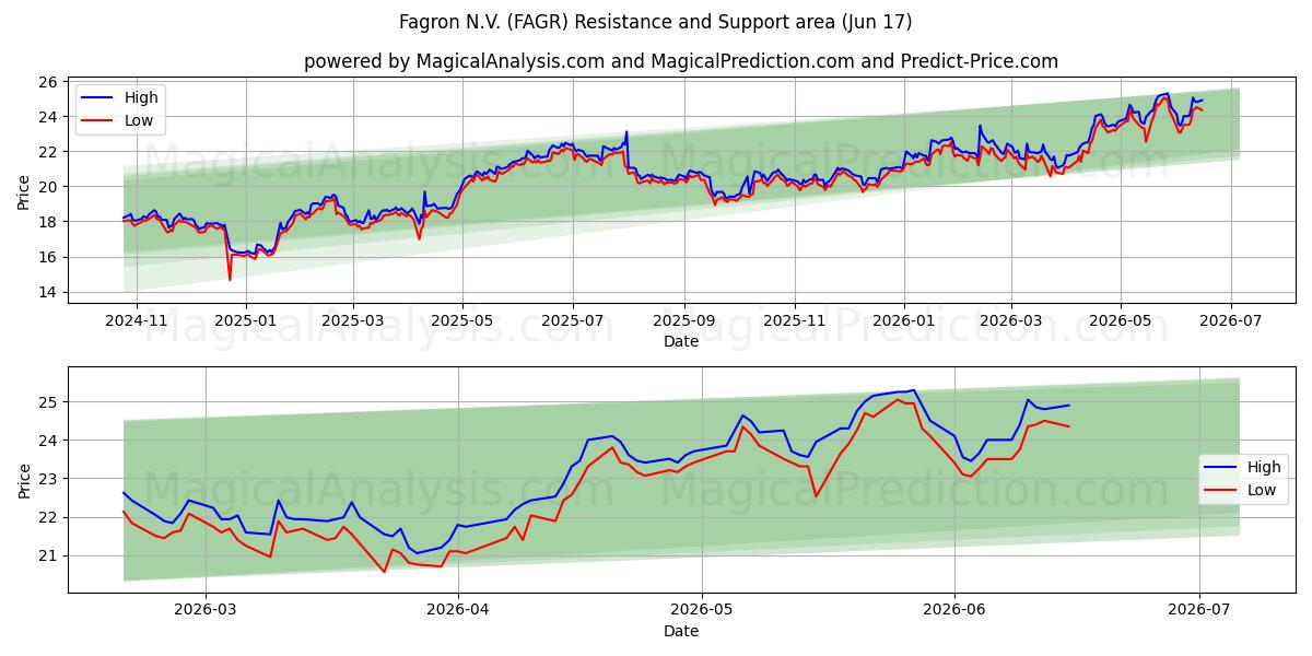  Fagron N.V. (FAGR) Support and Resistance area (11 Jun) 
