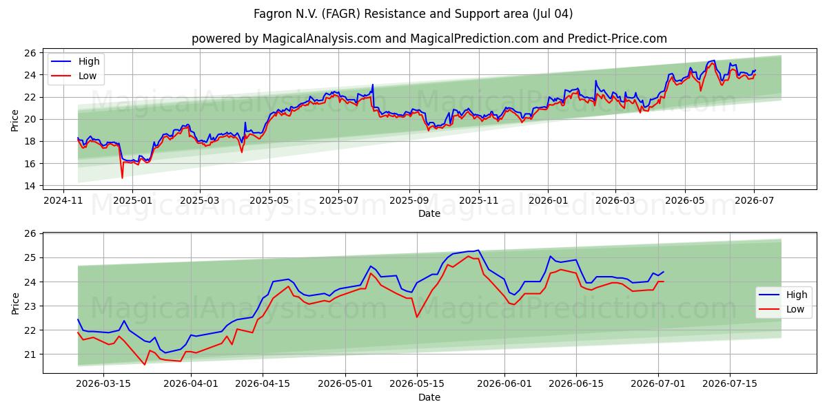  Fagron N.V. (FAGR) Support and Resistance area (03 Jul) 