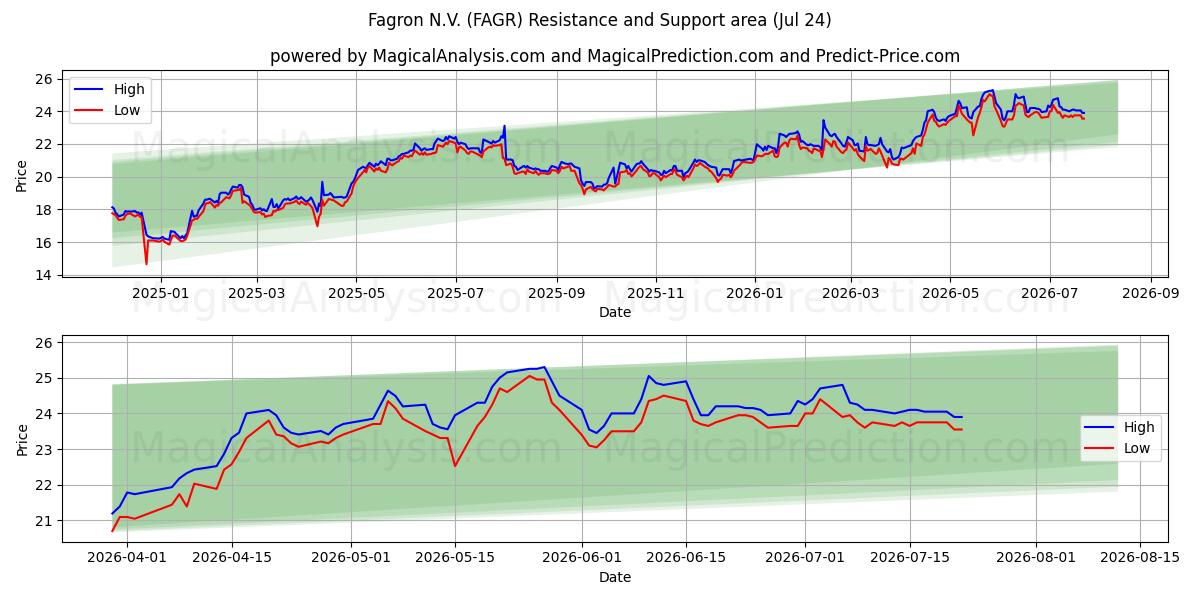  Fagron N.V. (FAGR) Support and Resistance area (23 Jul) 