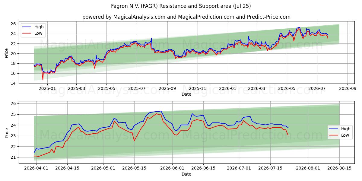  Fagron N.V. (FAGR) Support and Resistance area (24 Jul) 