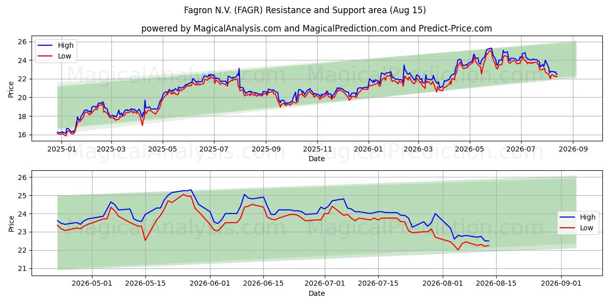  Fagron N.V. (FAGR) Support and Resistance area (13 Aug) 