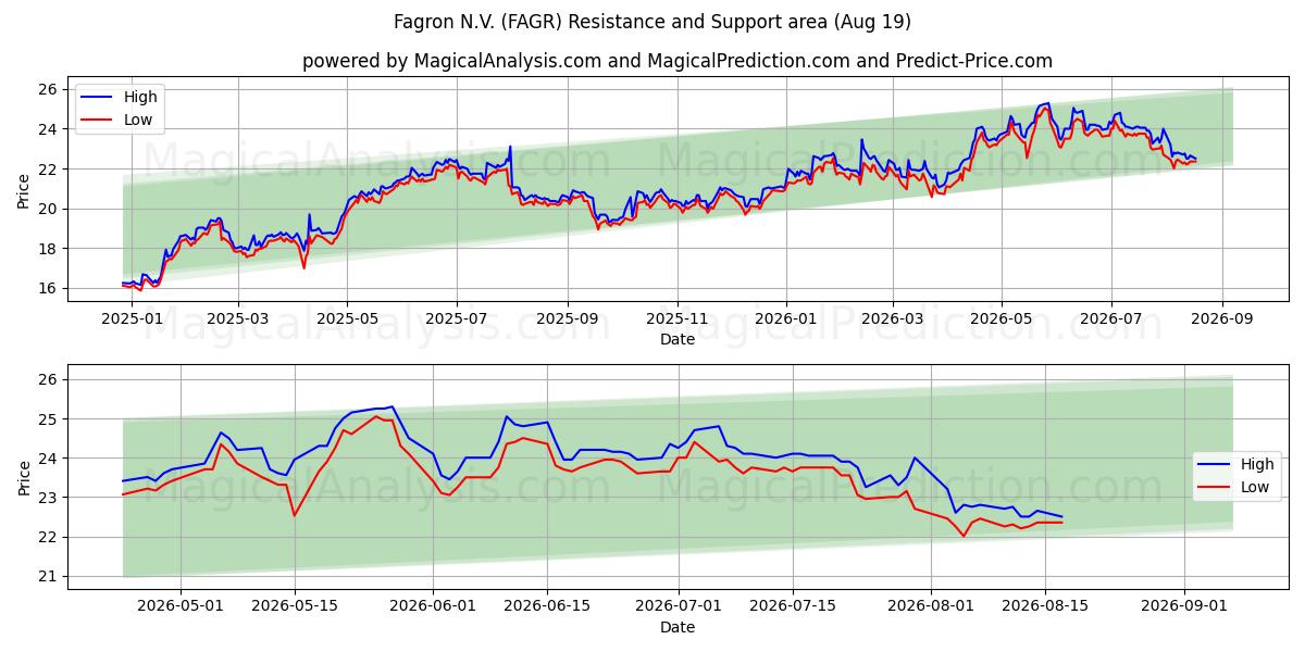  Fagron N.V. (FAGR) Support and Resistance area (18 Aug) 