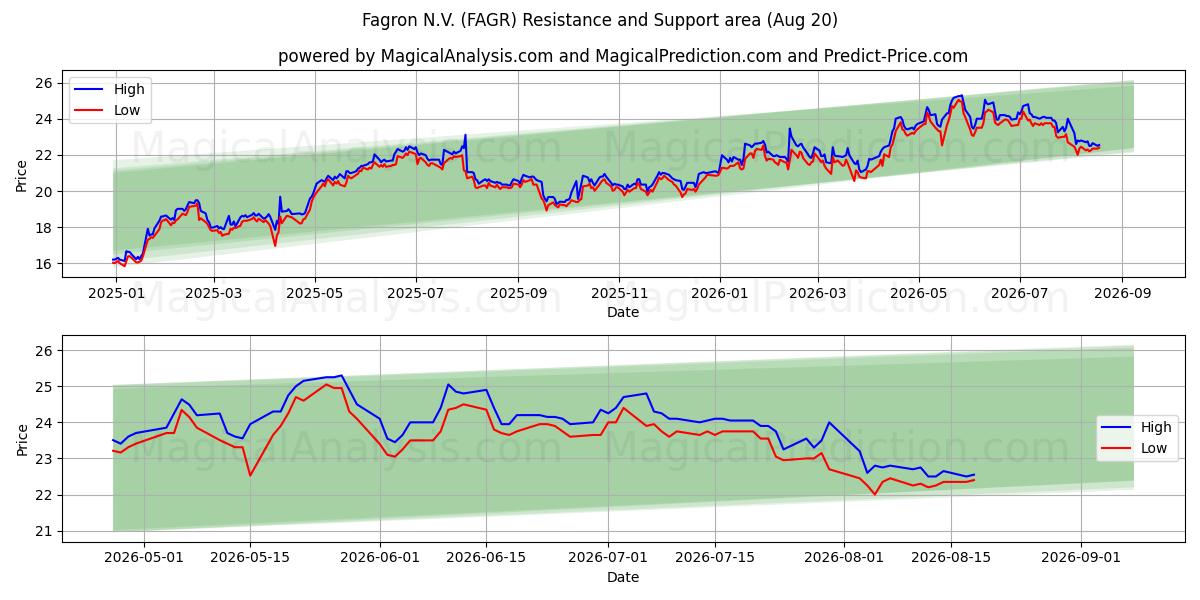  Fagron N.V. (FAGR) Support and Resistance area (19 Aug) 