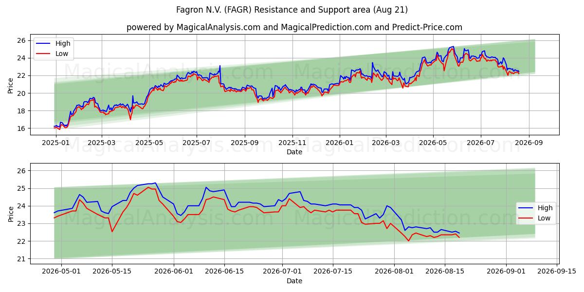  Fagron N.V. (FAGR) Support and Resistance area (20 Aug) 