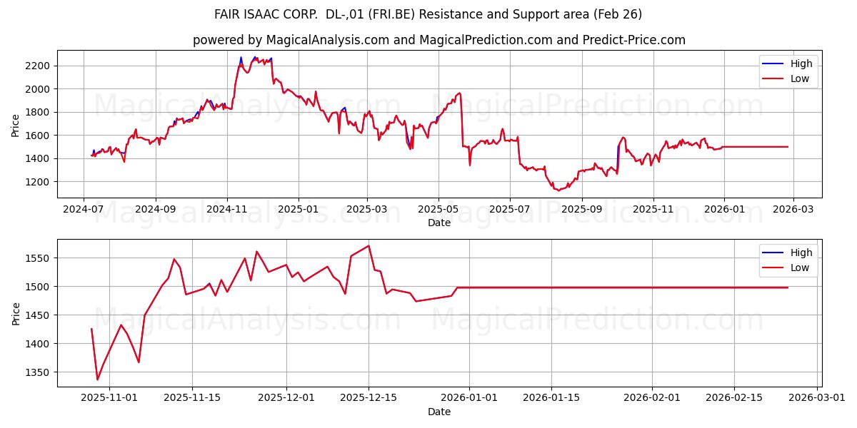  FAIR ISAAC CORP.  DL-,01 (FRI.BE) Support and Resistance area (25 Feb) 