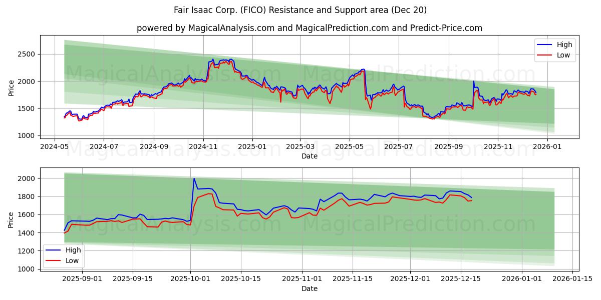  Fair Isaac Corp. (FICO) Support and Resistance area (19 Dec) 