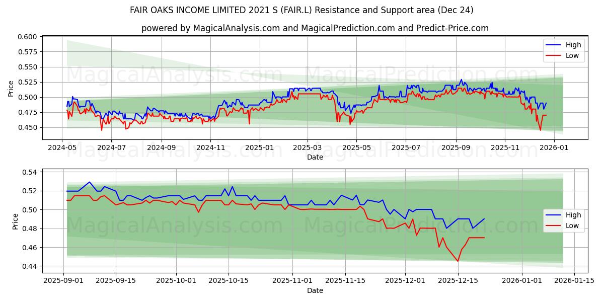  FAIR OAKS INCOME LIMITED 2021 S (FAIR.L) Support and Resistance area (23 Dec) 