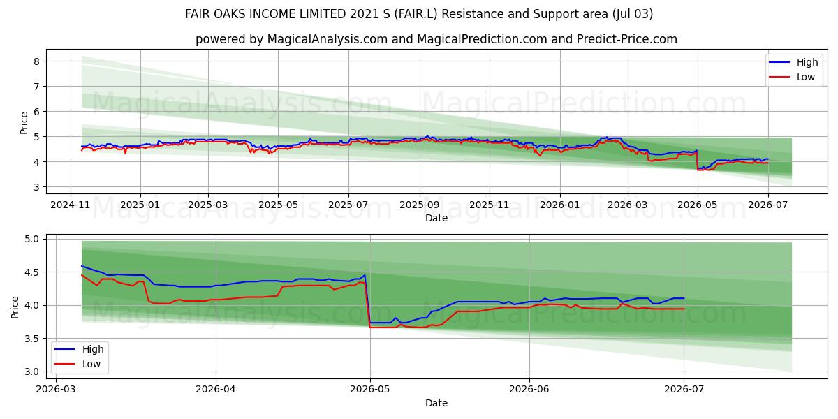  FAIR OAKS INCOME LIMITED 2021 S (FAIR.L) Support and Resistance area (02 Jul) 