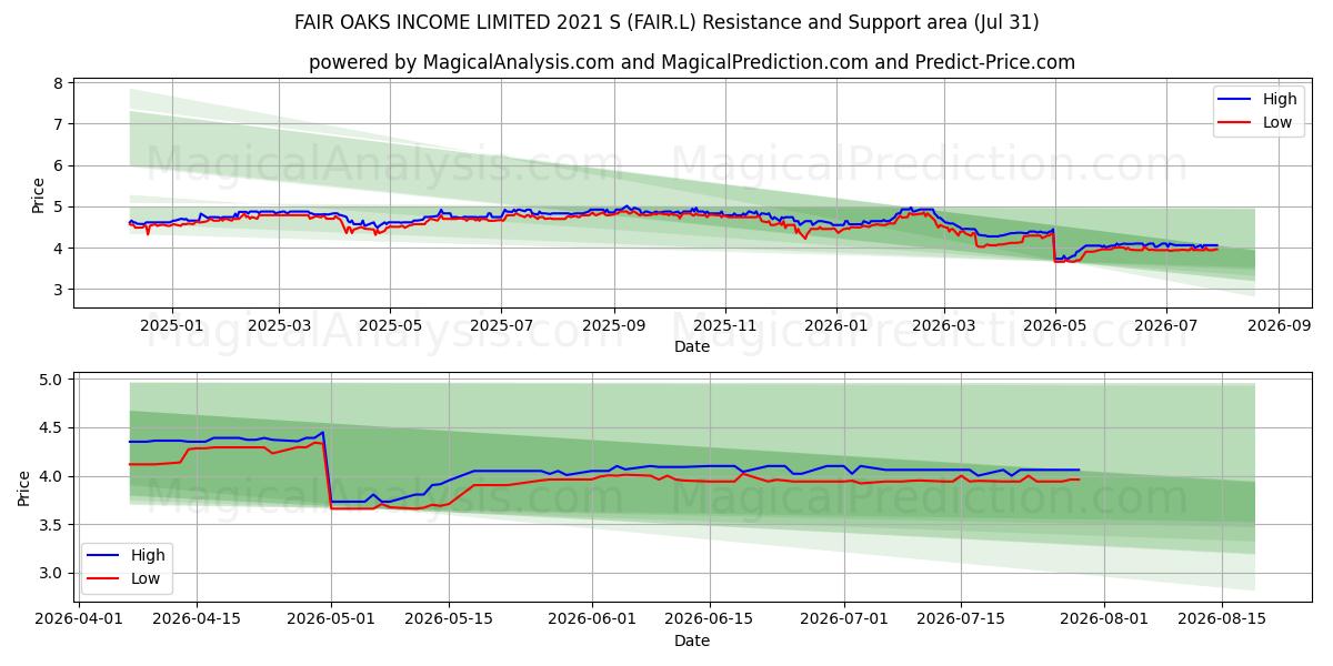  FAIR OAKS INCOME LIMITED 2021 S (FAIR.L) Support and Resistance area (30 Jul) 