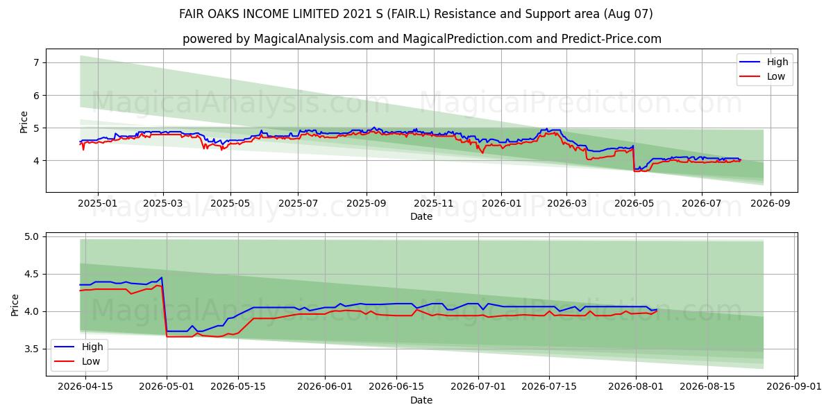  FAIR OAKS INCOME LIMITED 2021 S (FAIR.L) Support and Resistance area (06 Aug) 