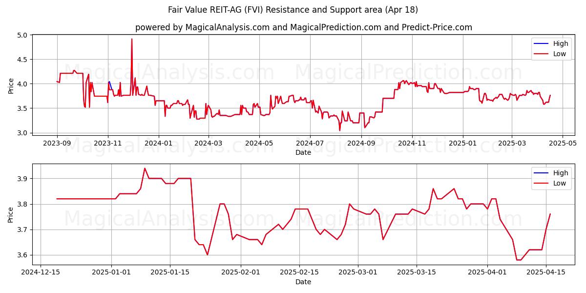  Fair Value REIT-AG (FVI) Support and Resistance area (18 Apr) 