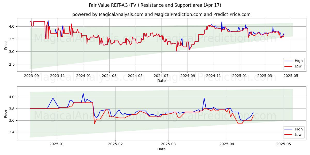  Fair Value REIT-AG (FVI) Support and Resistance area (17 Apr) 