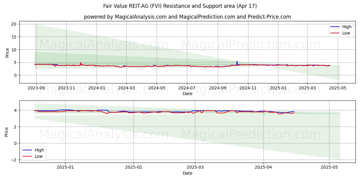  Fair Value REIT-AG (FVI) Support and Resistance area (17 Apr) 