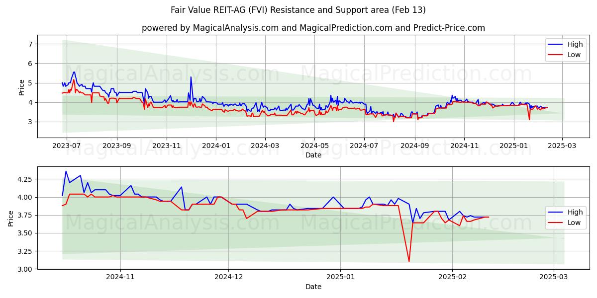  Fair Value REIT-AG (FVI) Support and Resistance area (04 Feb) 