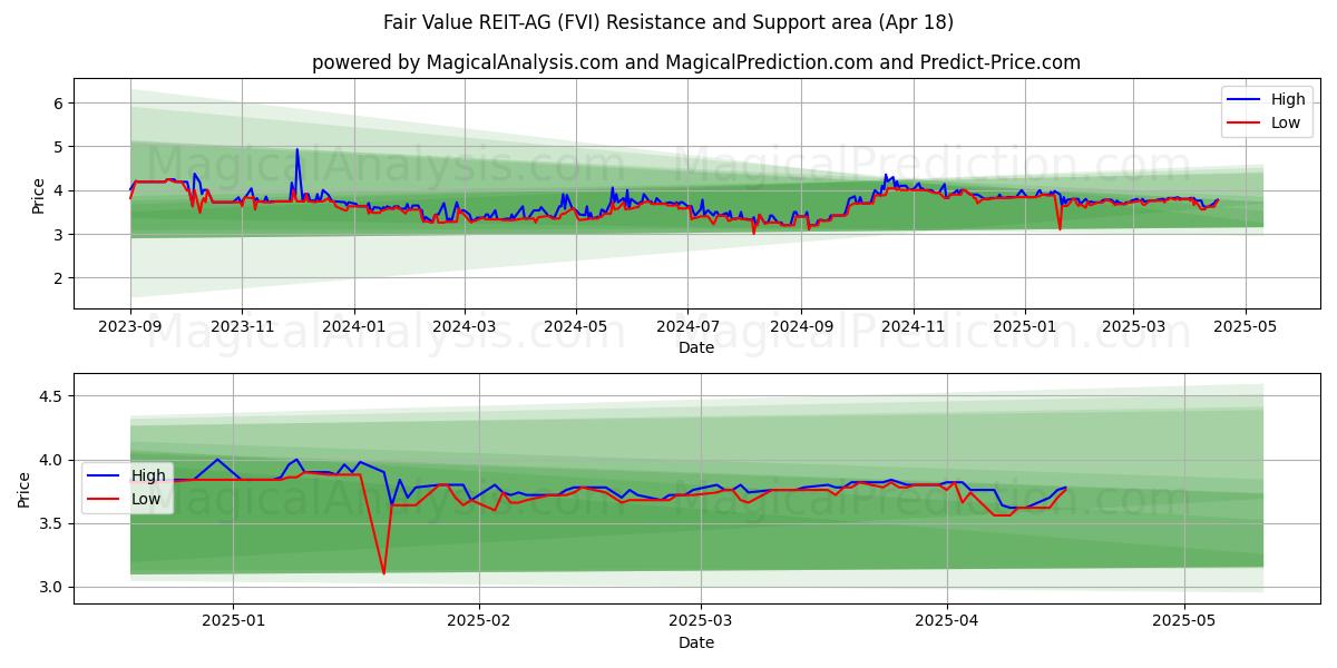  Fair Value REIT-AG (FVI) Support and Resistance area (18 Apr) 