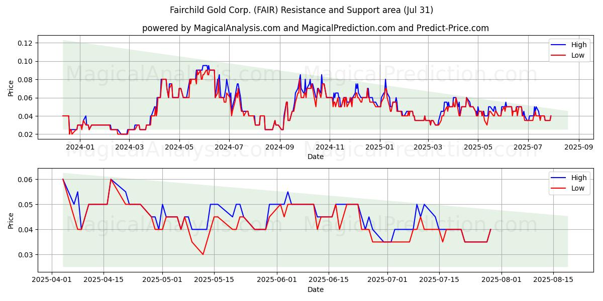  Fairchild Gold Corp. (FAIR) Support and Resistance area (30 Jul) 