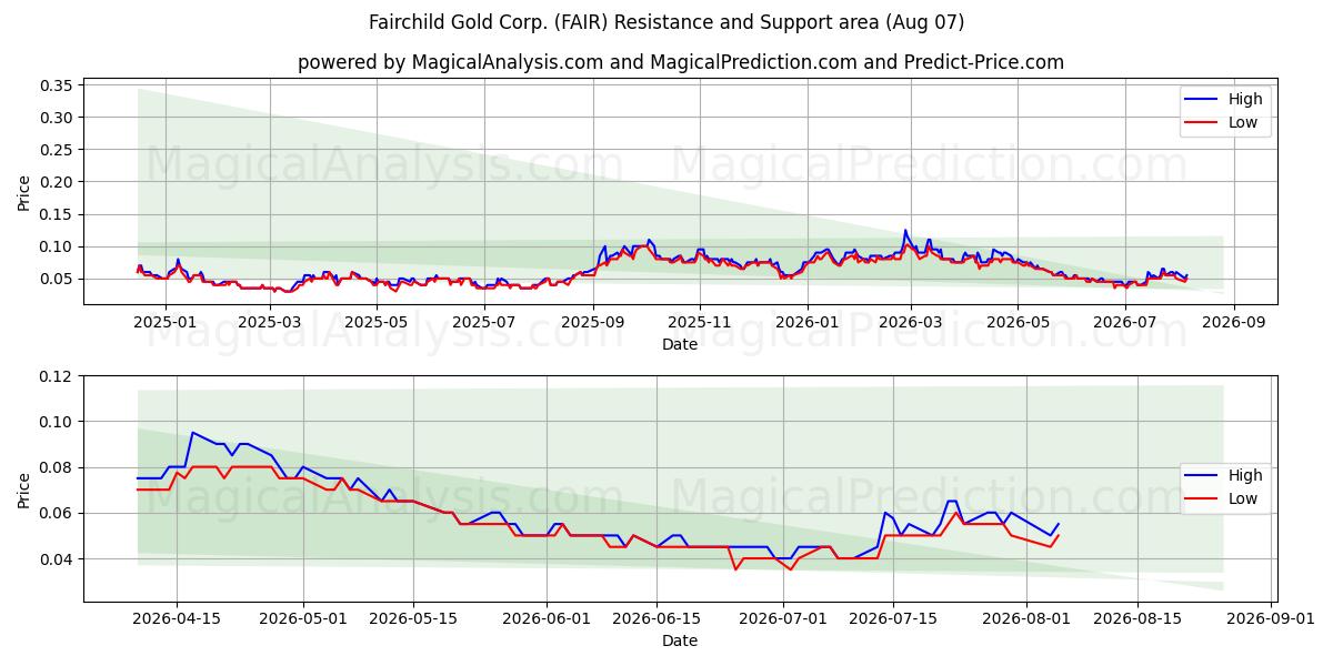  Fairchild Gold Corp. (FAIR) Support and Resistance area (06 Aug) 