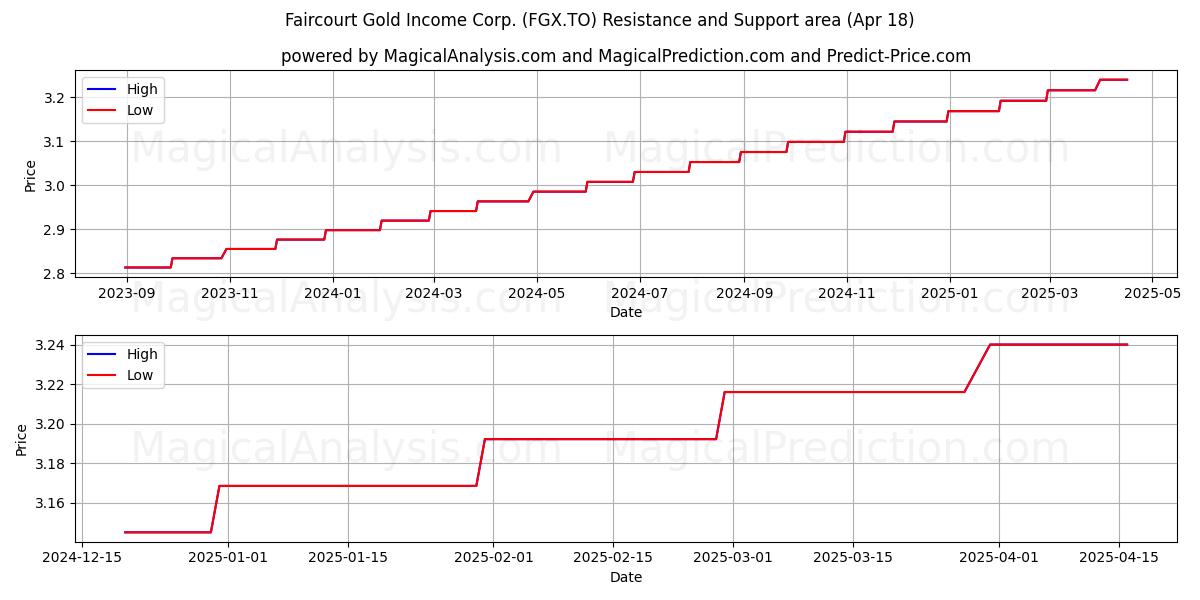  Faircourt Gold Income Corp. (FGX.TO) Support and Resistance area (18 Apr) 