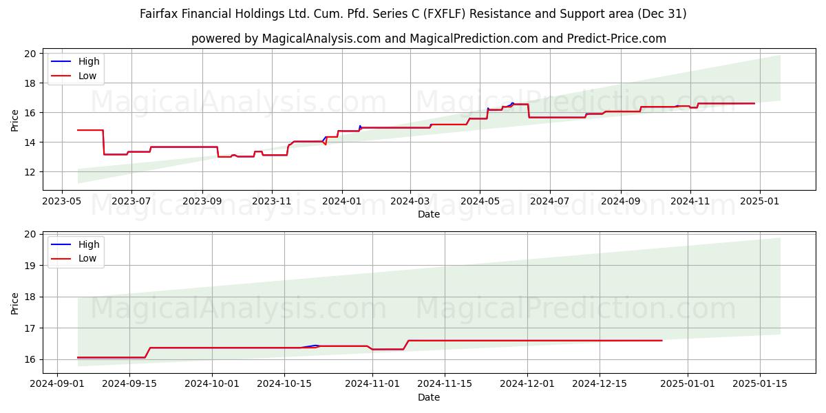  Fairfax Financial Holdings Ltd. Cum. Pfd. Series C (FXFLF) Support and Resistance area (31 Dec) 