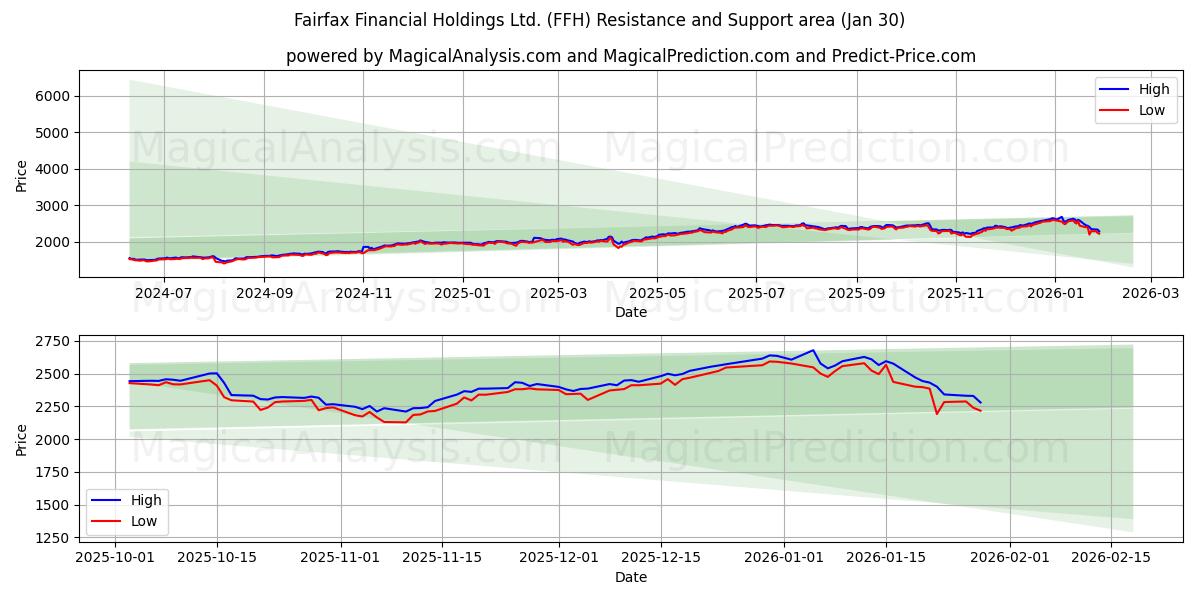  Fairfax Financial Holdings Ltd. (FFH) Support and Resistance area (29 Jan) 