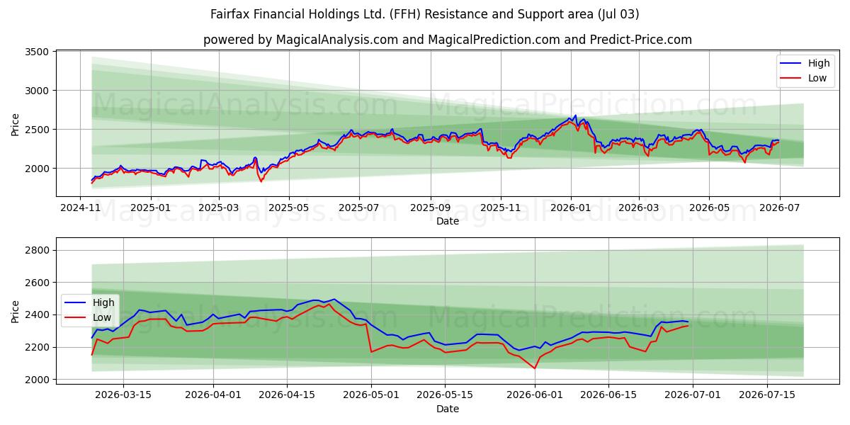  Fairfax Financial Holdings Ltd. (FFH) Support and Resistance area (02 Jul) 