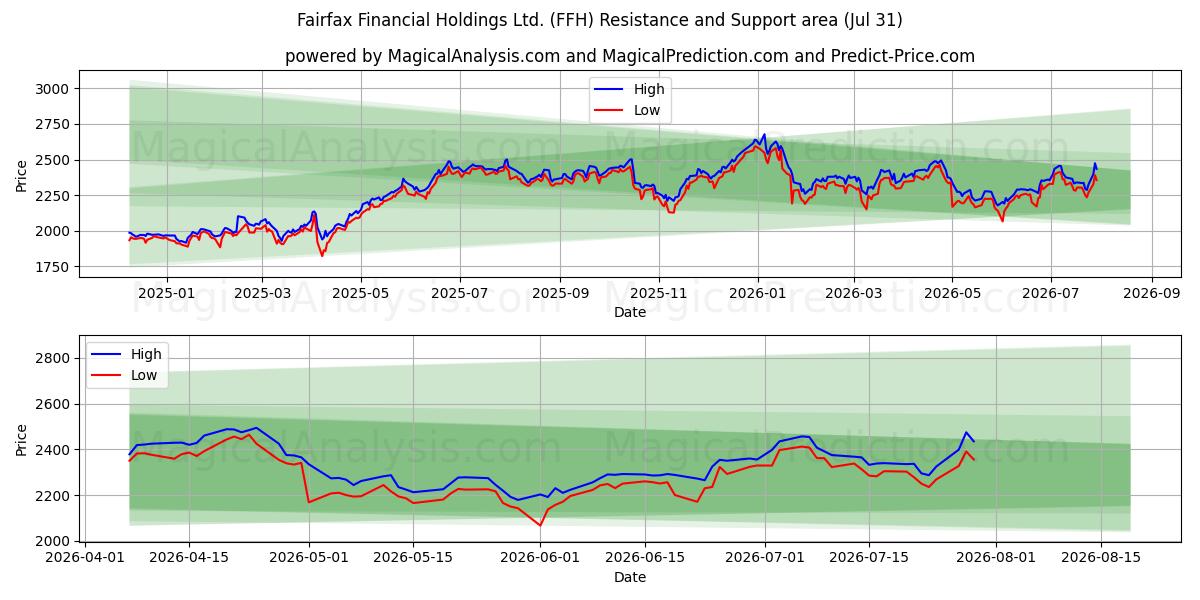  Fairfax Financial Holdings Ltd. (FFH) Support and Resistance area (30 Jul) 