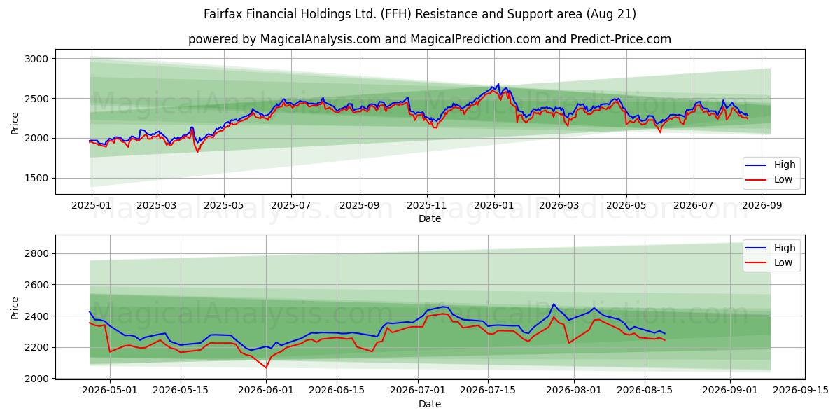 Fairfax Financial Holdings Ltd. (FFH) Support and Resistance area (20 Aug) 