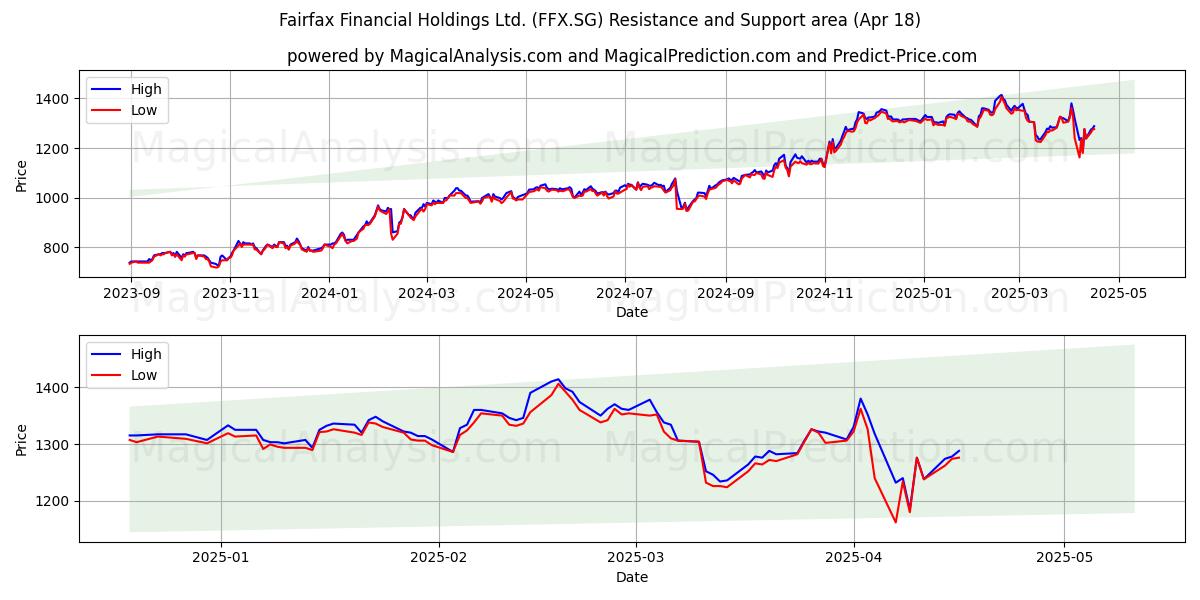  Fairfax Financial Holdings Ltd. (FFX.SG) Support and Resistance area (18 Apr) 