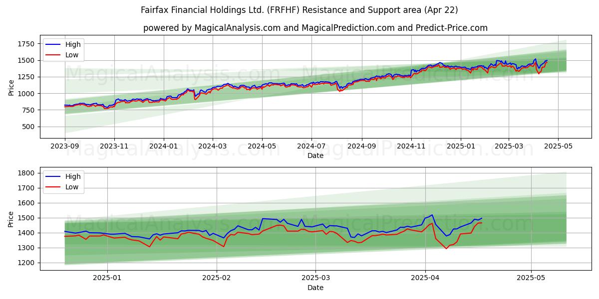 Fairfax Financial Holdings Ltd. (FRFHF) Support and Resistance area (22 Apr) 