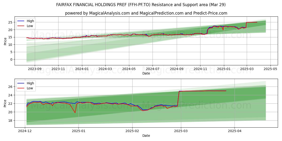  FAIRFAX FINANCIAL HOLDINGS PREF (FFH-PF.TO) Support and Resistance area (29 Mar) 