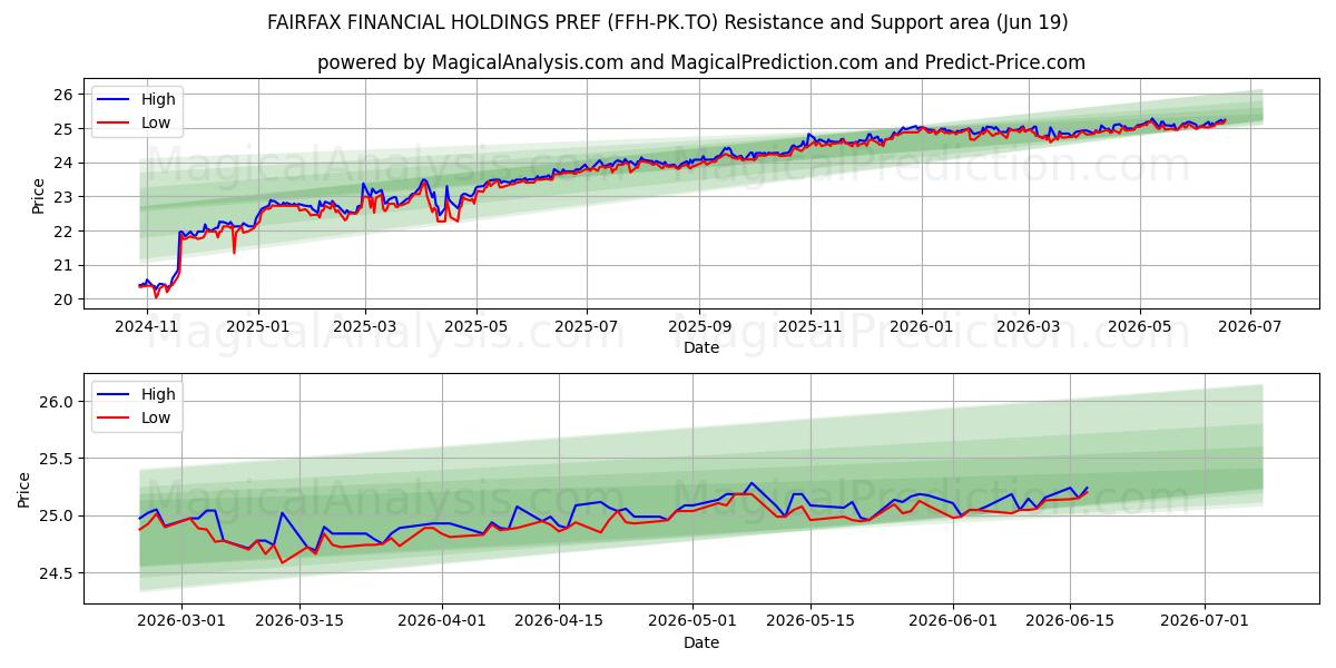  FAIRFAX FINANCIAL HOLDINGS PREF (FFH-PK.TO) Support and Resistance area (18 Jun) 
