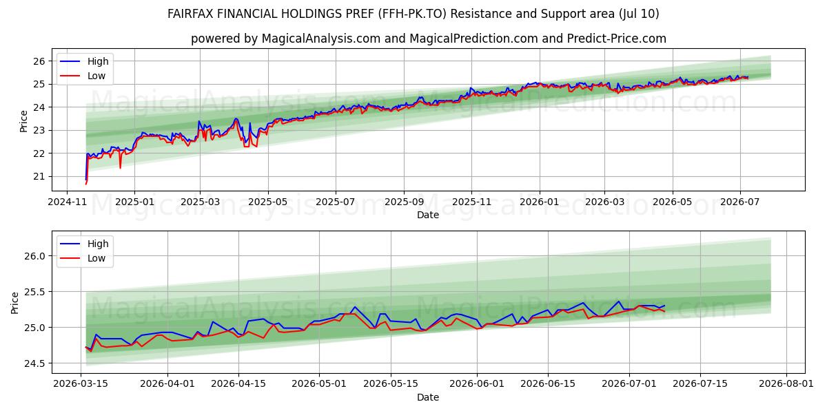  FAIRFAX FINANCIAL HOLDINGS PREF (FFH-PK.TO) Support and Resistance area (09 Jul) 