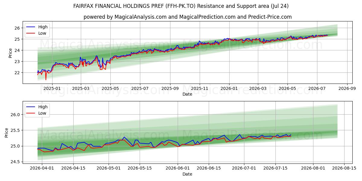  FAIRFAX FINANCIAL HOLDINGS PREF (FFH-PK.TO) Support and Resistance area (23 Jul) 