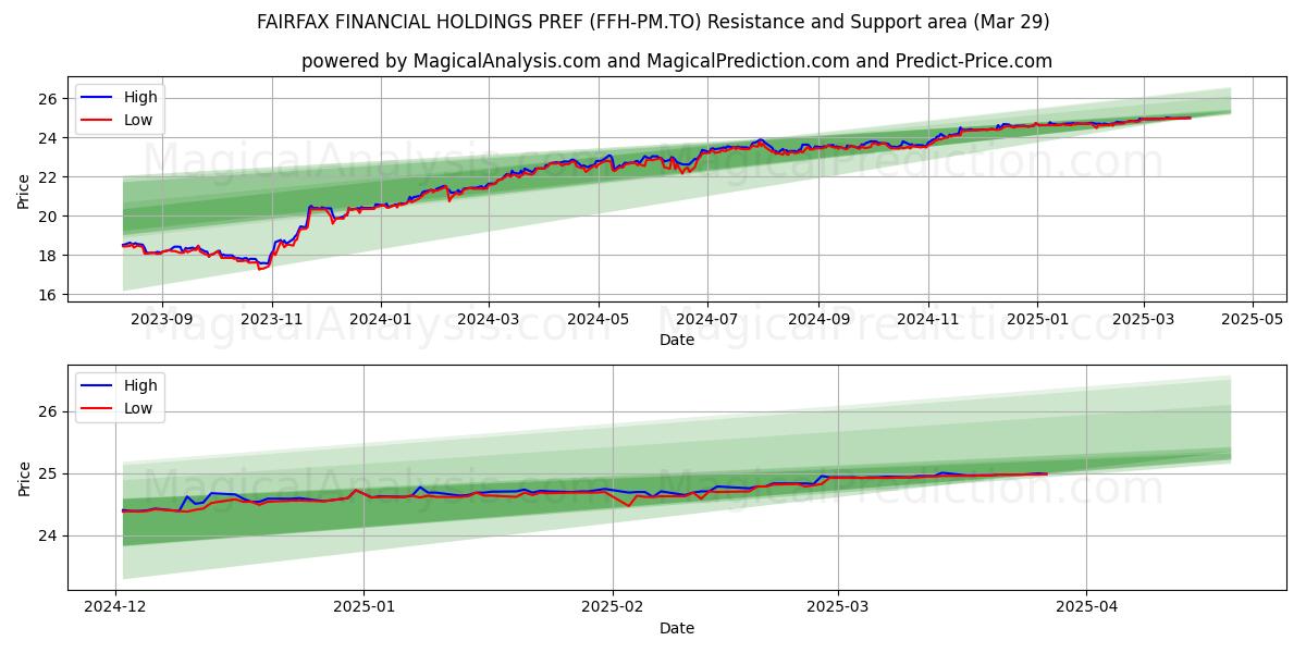 FAIRFAX FINANCIAL HOLDINGS PREF (FFH-PM.TO) Support and Resistance area (29 Mar) 