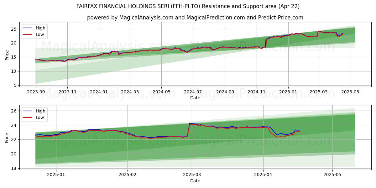  FAIRFAX FINANCIAL HOLDINGS SERI (FFH-PI.TO) Support and Resistance area (22 Apr) 