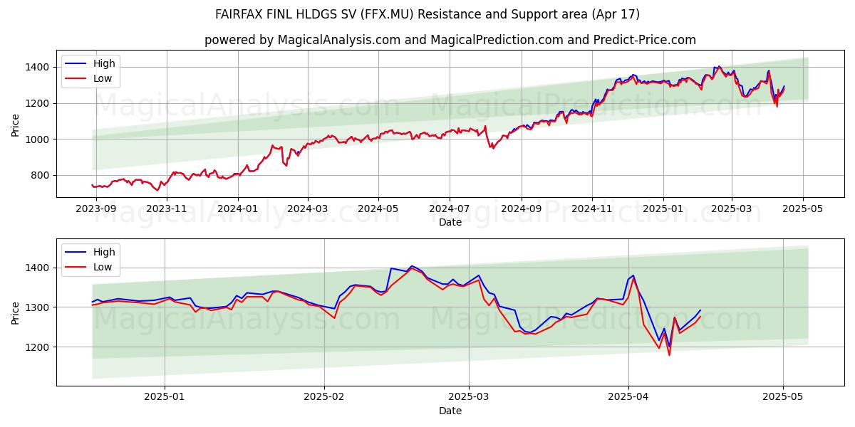  FAIRFAX FINL HLDGS SV (FFX.MU) Support and Resistance area (17 Apr) 
