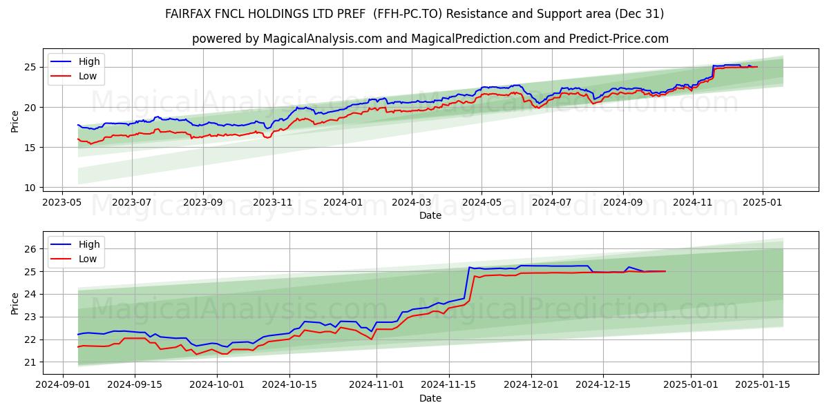  FAIRFAX FNCL HOLDINGS LTD PREF  (FFH-PC.TO) Support and Resistance area (31 Dec) 