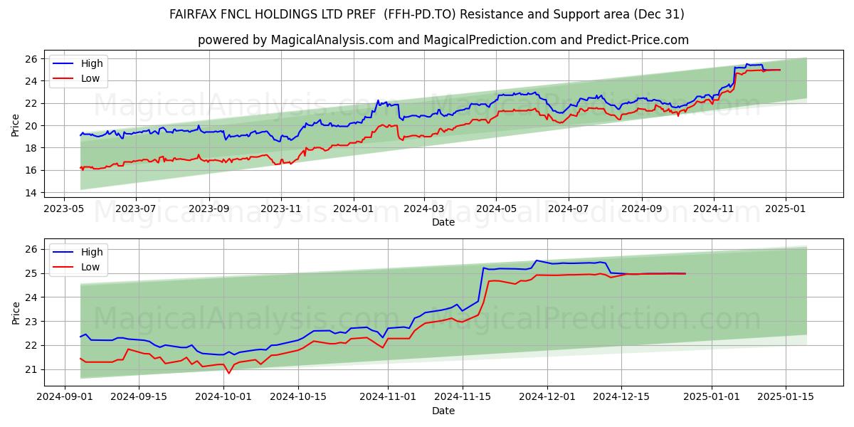  FAIRFAX FNCL HOLDINGS LTD PREF  (FFH-PD.TO) Support and Resistance area (31 Dec) 