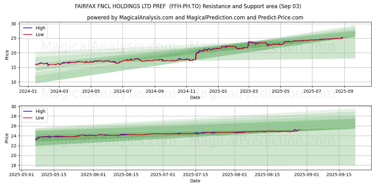  FAIRFAX FNCL HOLDINGS LTD PREF  (FFH-PH.TO) Support and Resistance area (02 Sep) 